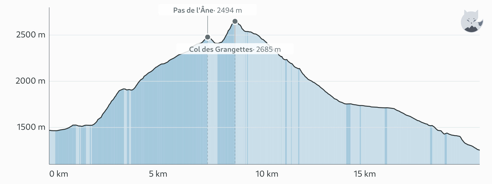 Höhenprofil von Tag 5: Col des Grangettes und Lac de l'Eychauda — Altimood