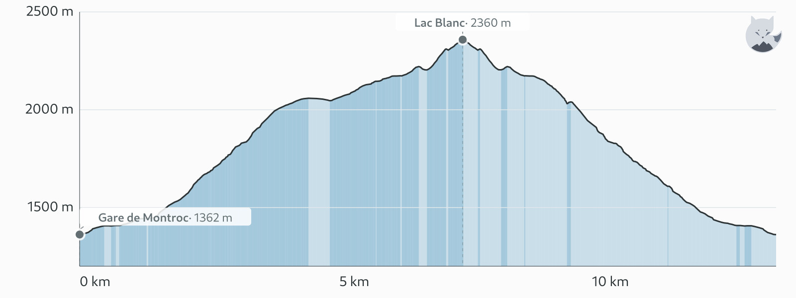 Höhenprofil von Lac Blanc über den col des Montets ab Montroc — Altimood