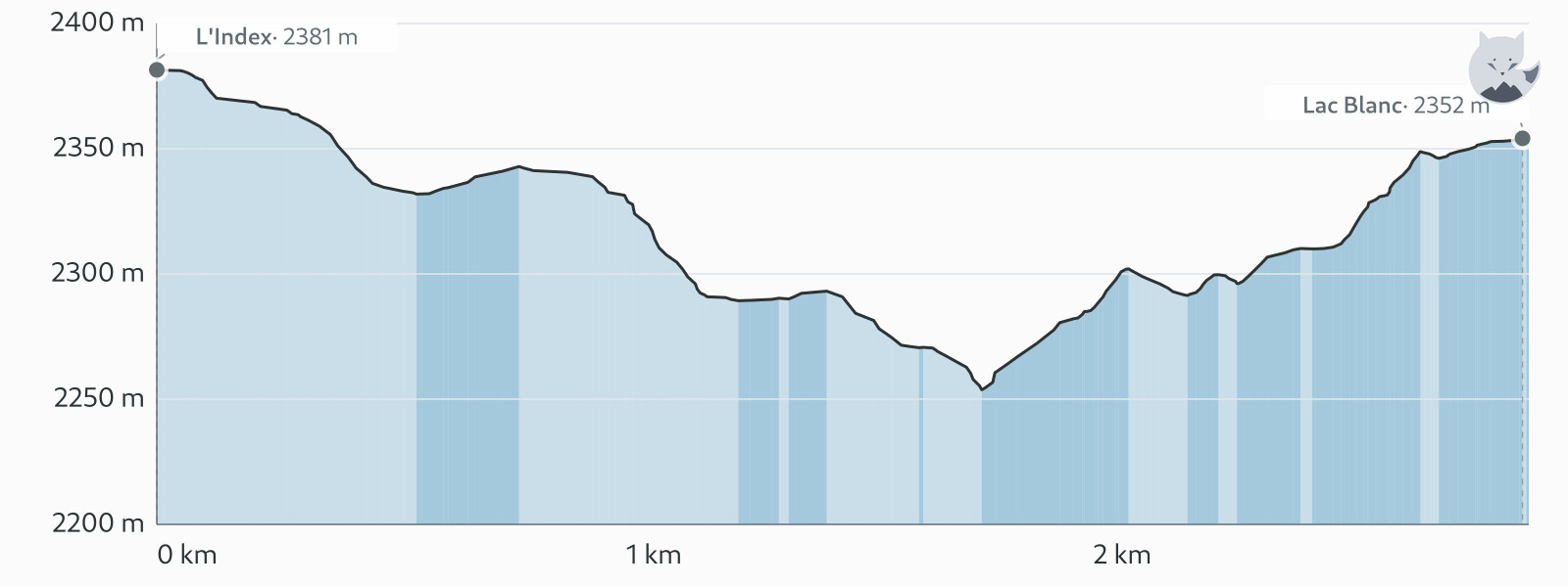 Höhenprofil von Lac Blanc über den Index — Altimood