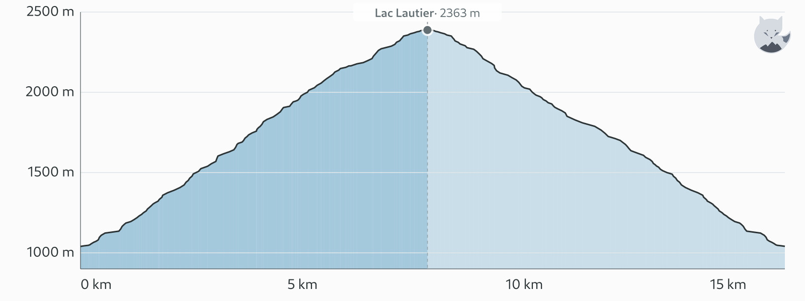 Höhenprofil von Wanderung zum Lac Lautier — Altimood