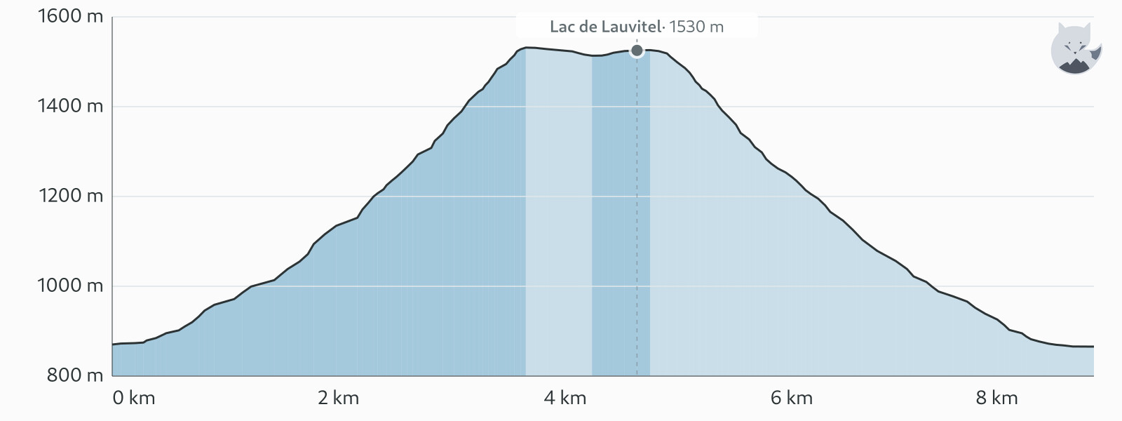 Höhenprofil von Wanderung zum Lac de Lauvitel — Altimood