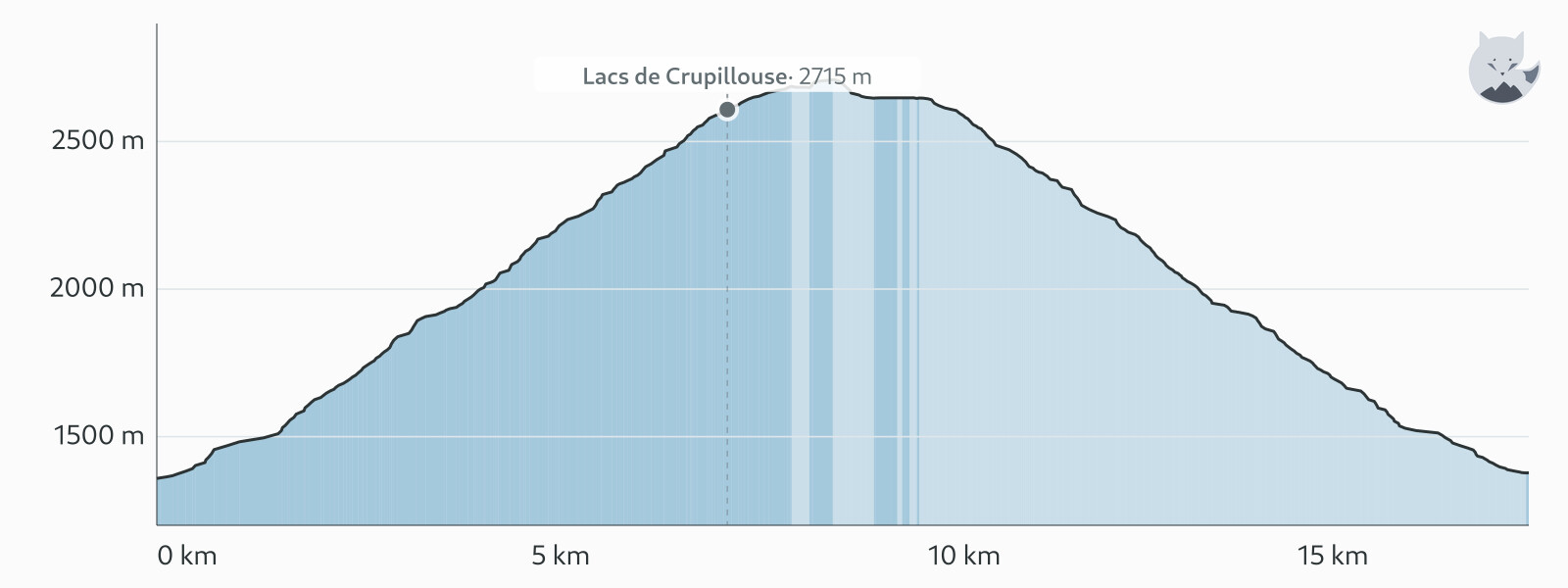 Höhenprofil von Wanderung zu den Lacs de Crupillouse — Altimood