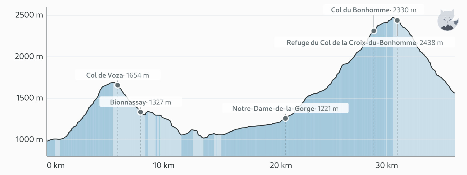 Höhenprofil von Tag 1: Les Houches → Les Chapieux — Altimood