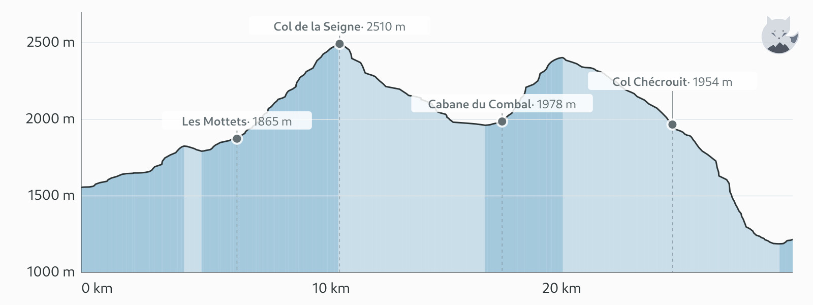 Höhenprofil von Tag 2: Les Chapieux → Courmayeur — Altimood