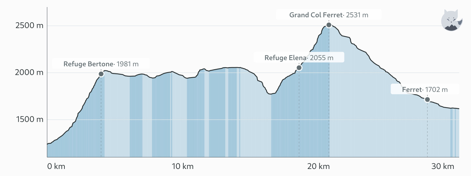 Höhenprofil von Tag 3: Courmayeur → La Fouly (zu Fuss) — Altimood