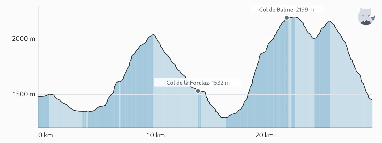 Höhenprofil von Tag 4: Champex-Lac → Trè-le-Champ (über Bovine) — Altimood
