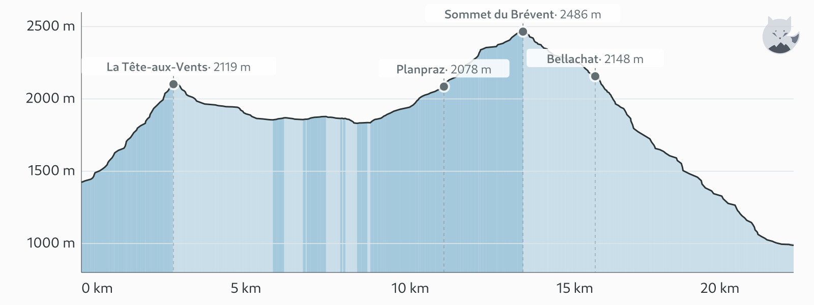 Höhenprofil von Tag 5: Trè-le-Champ → Les Houches — Altimood