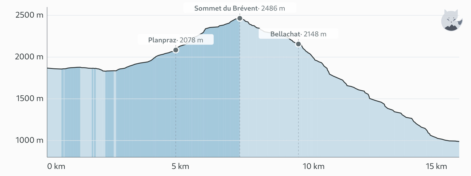 Höhenprofil von TMB étape 11 — Altimood
