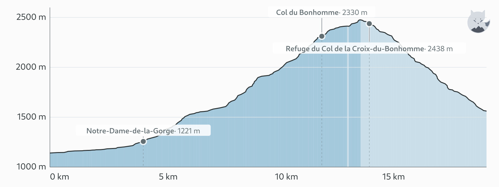 Höhenprofil von TMB étape 2 — Altimood