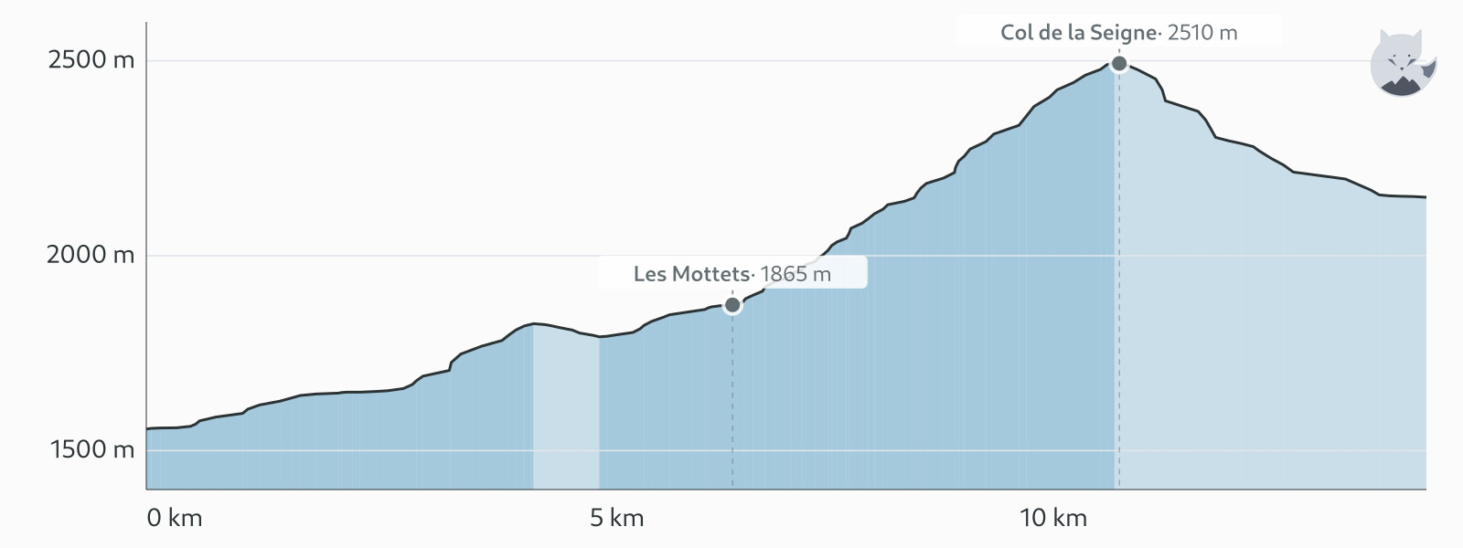 Höhenprofil von TMB étape 3 — Altimood