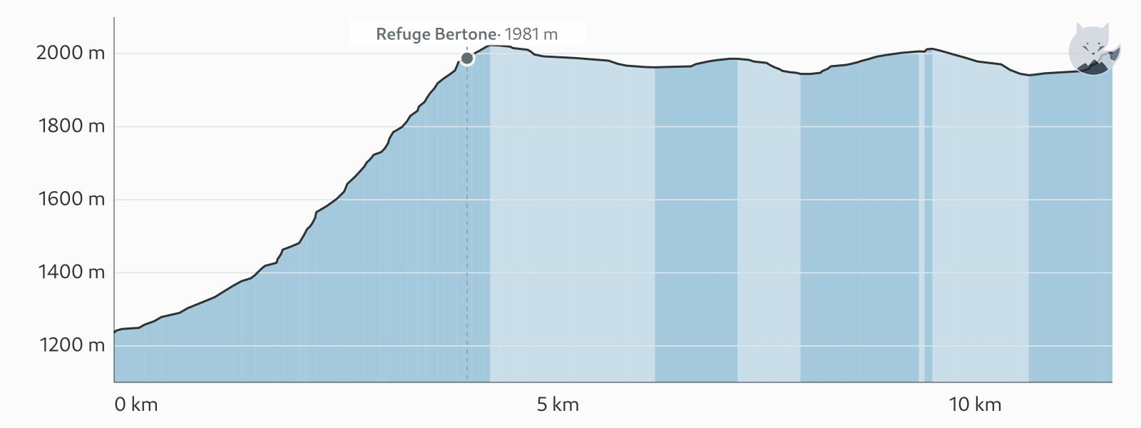 Höhenprofil von TMB étape 5 — Altimood