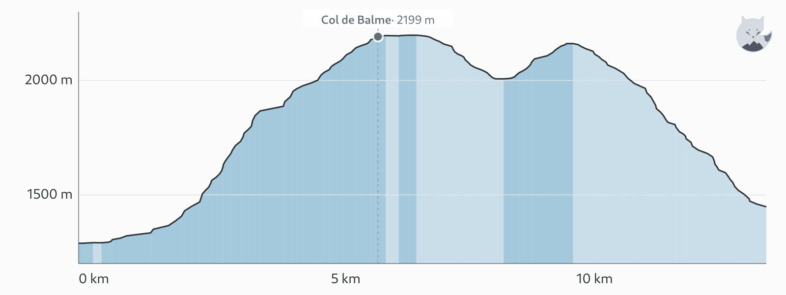 Höhenprofil von TMB étape 9 — Altimood